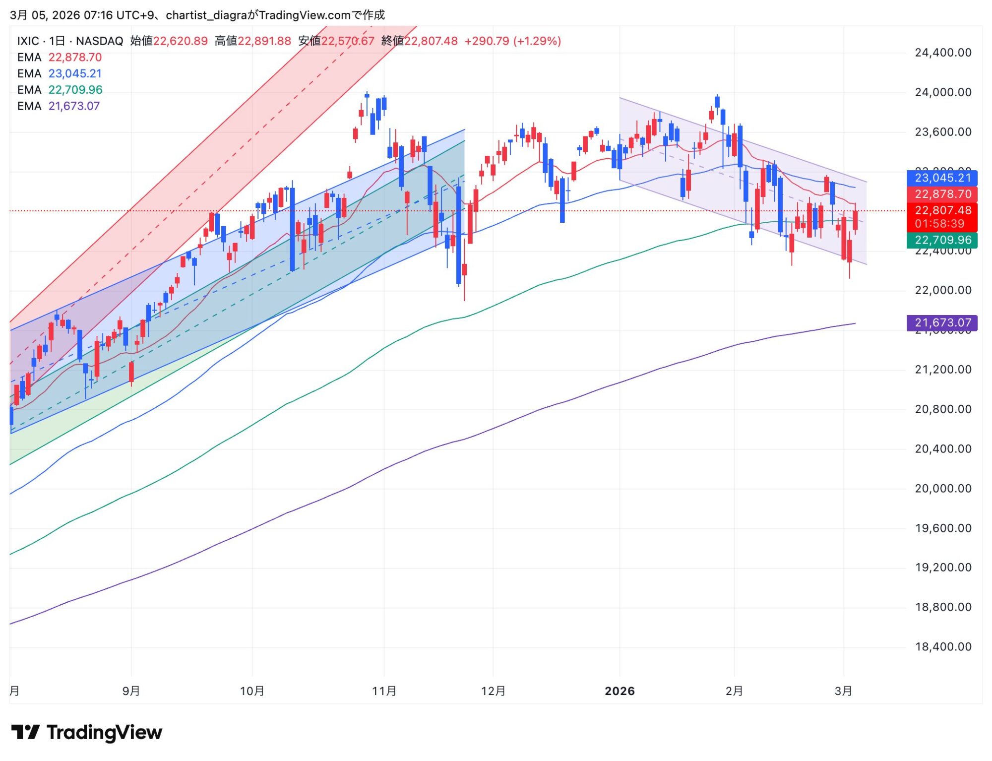 IXIC_2026-03-05_07-16-20