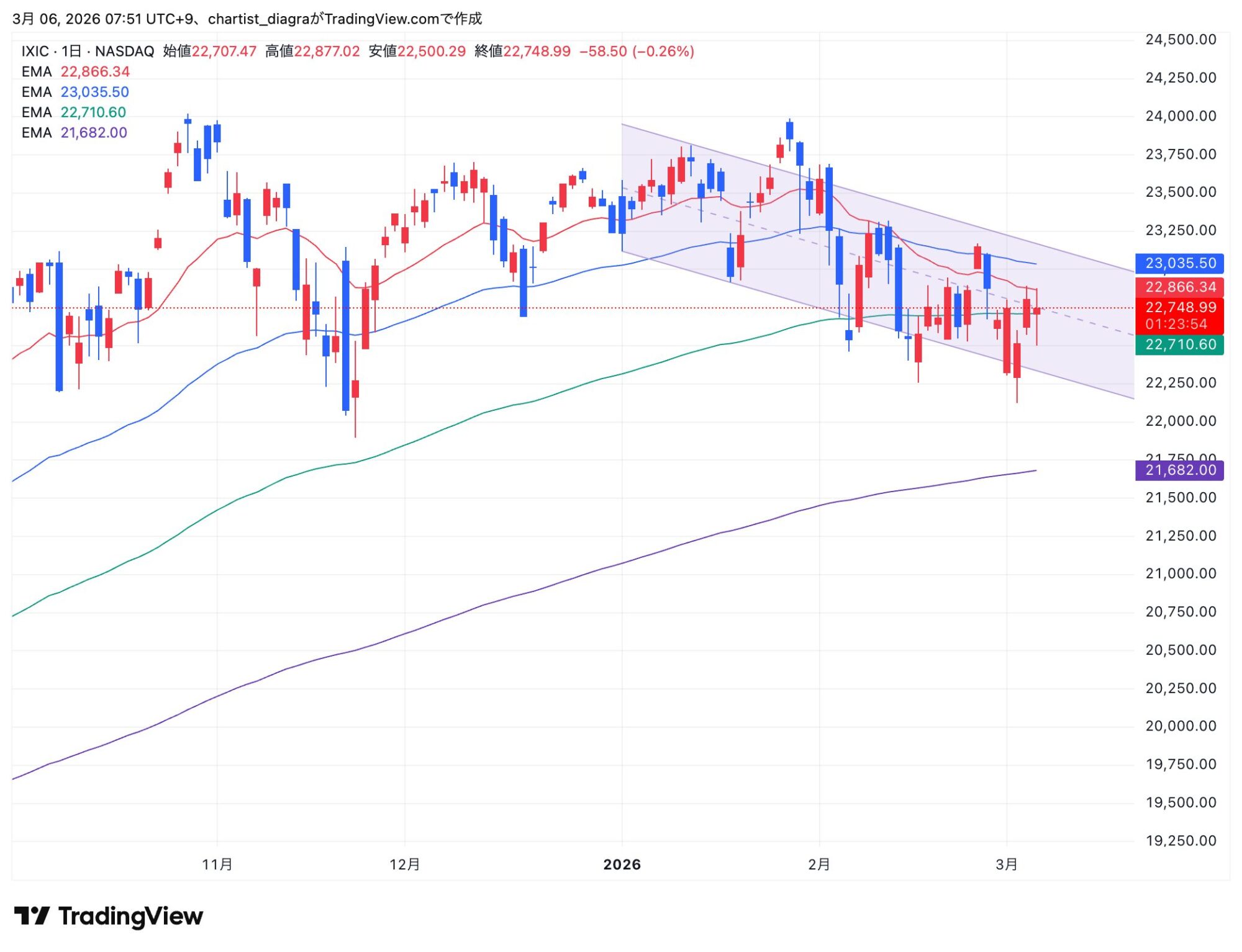 IXIC_2026-03-06_07-51-05