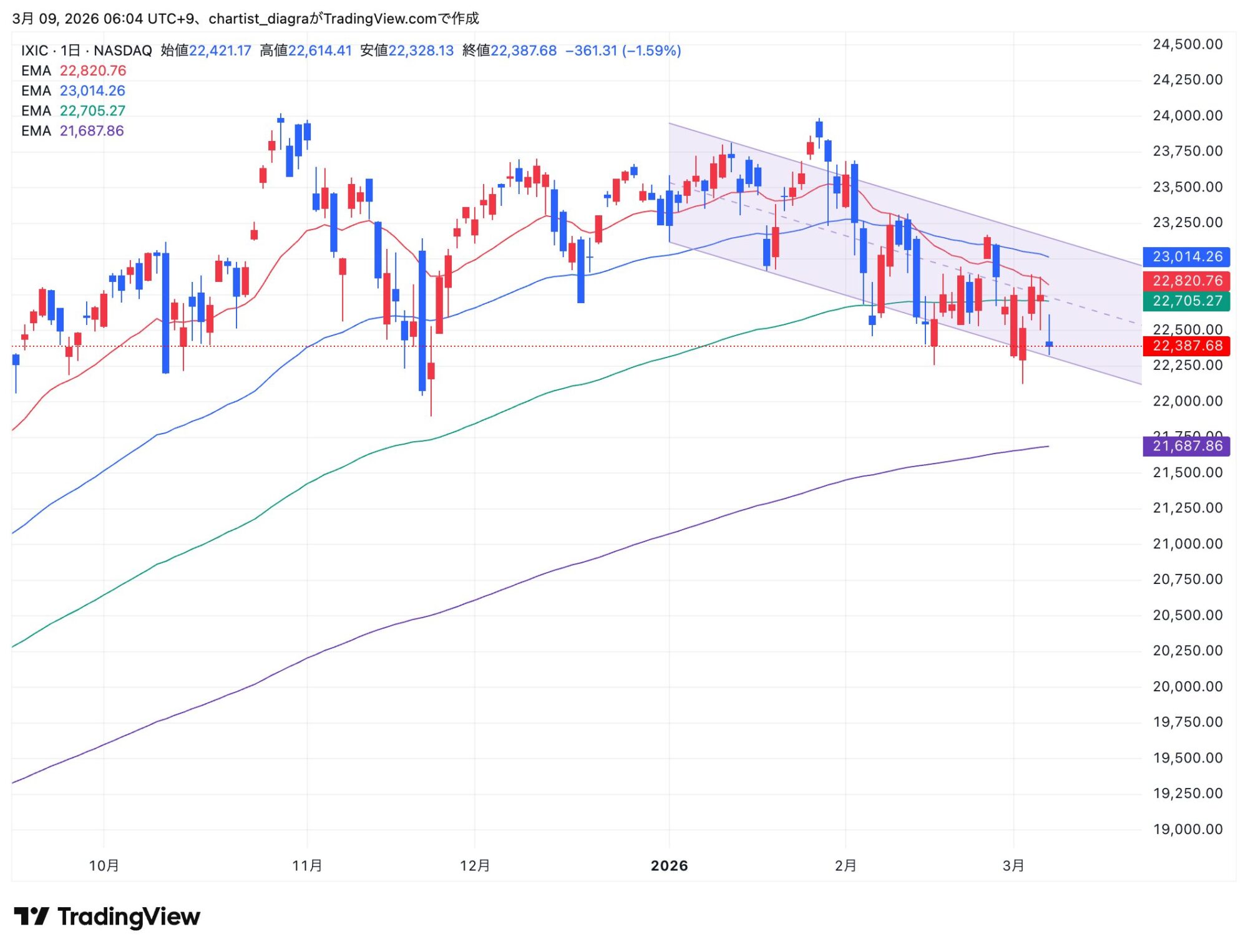 IXIC_2026-03-09_06-04-55