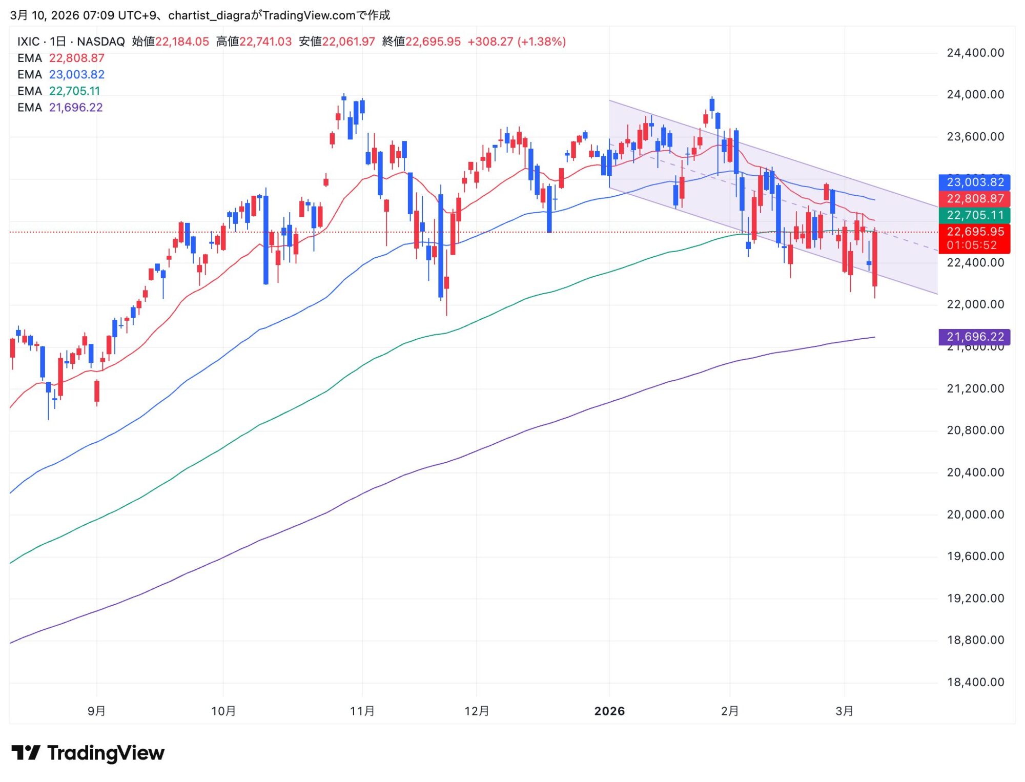 IXIC_2026-03-10_07-09-07