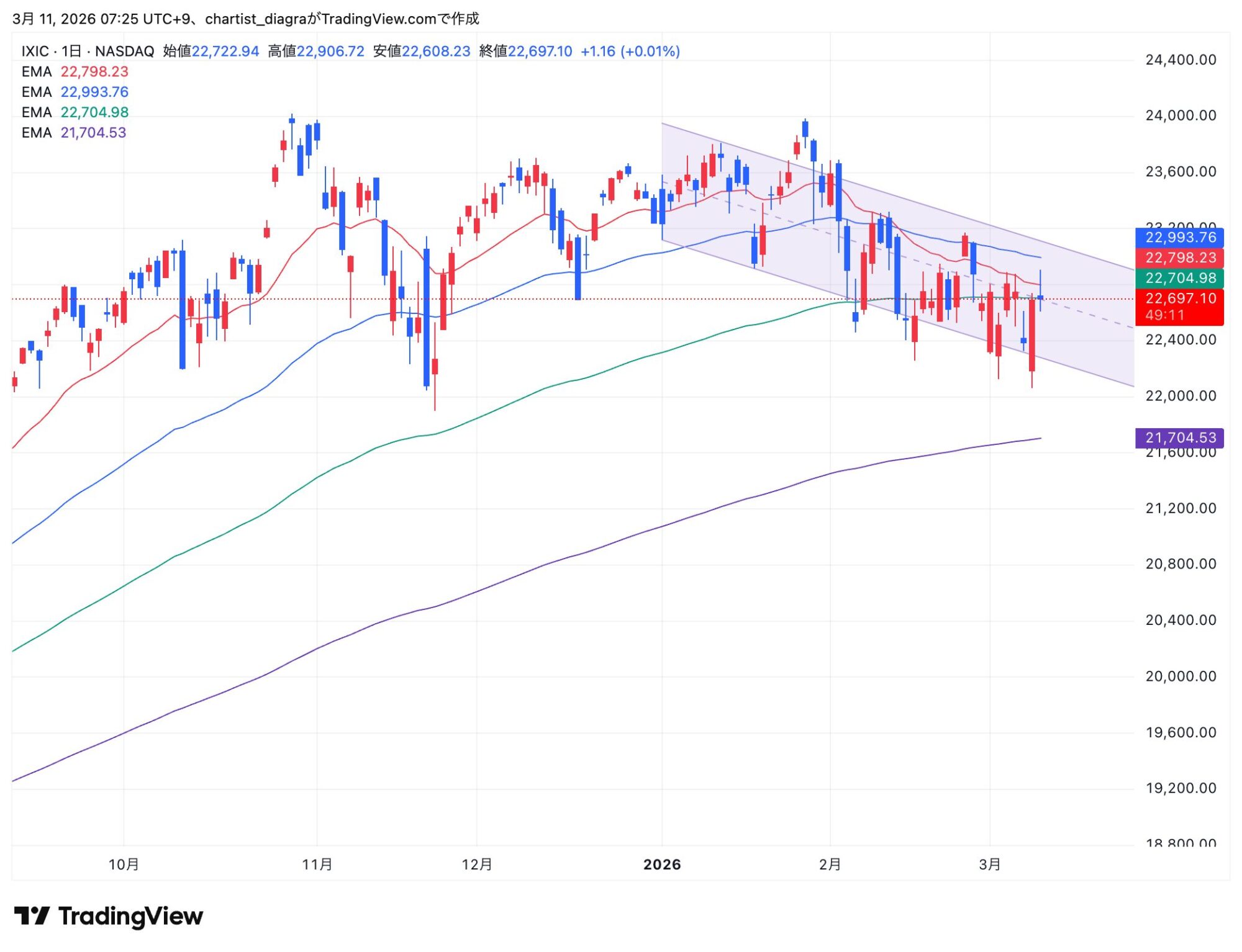 IXIC_2026-03-11_07-25-48