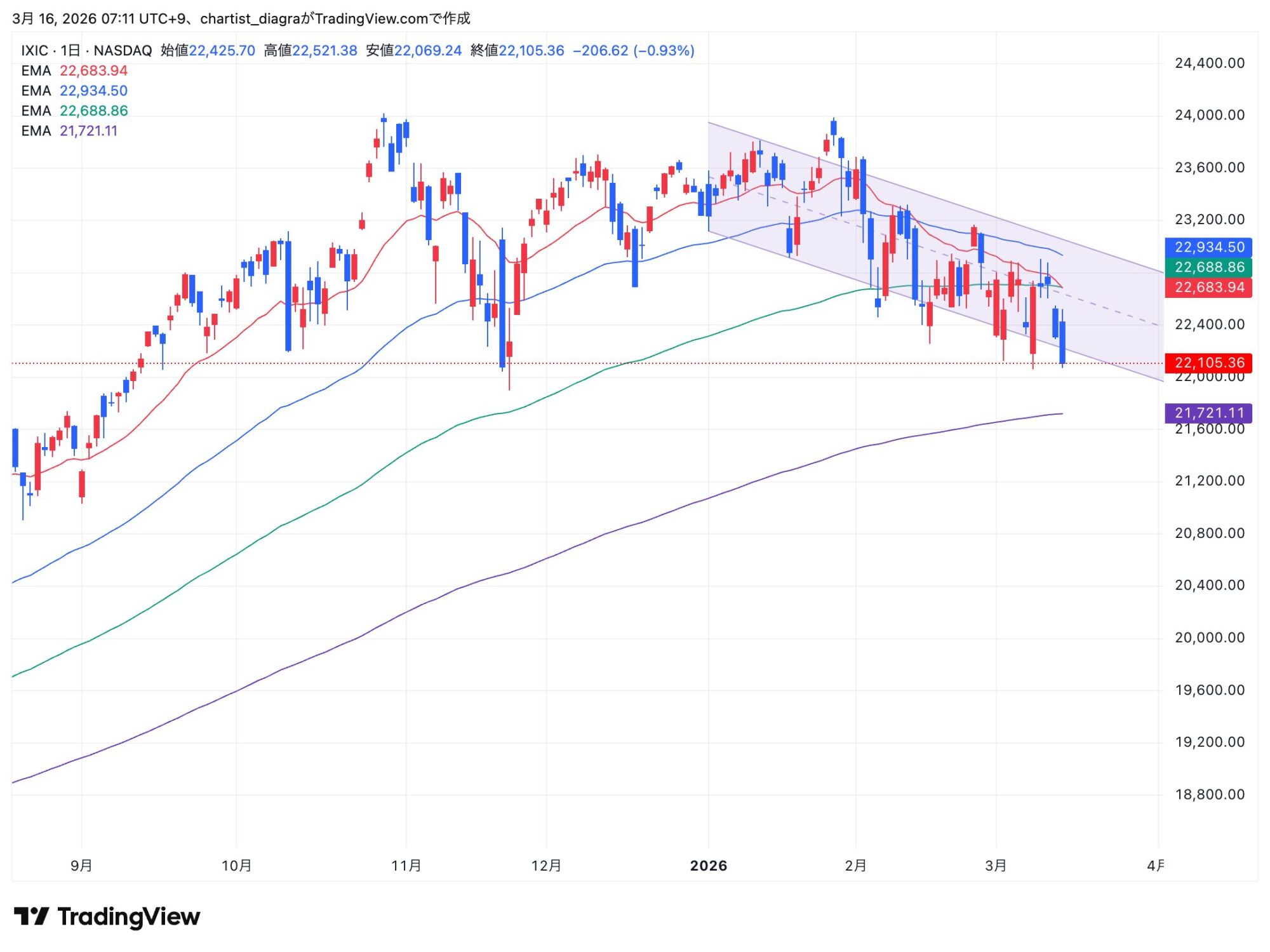 IXIC_2026-03-16_07-11-42